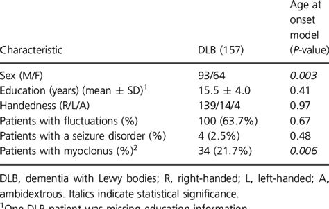 dlb age of onset.